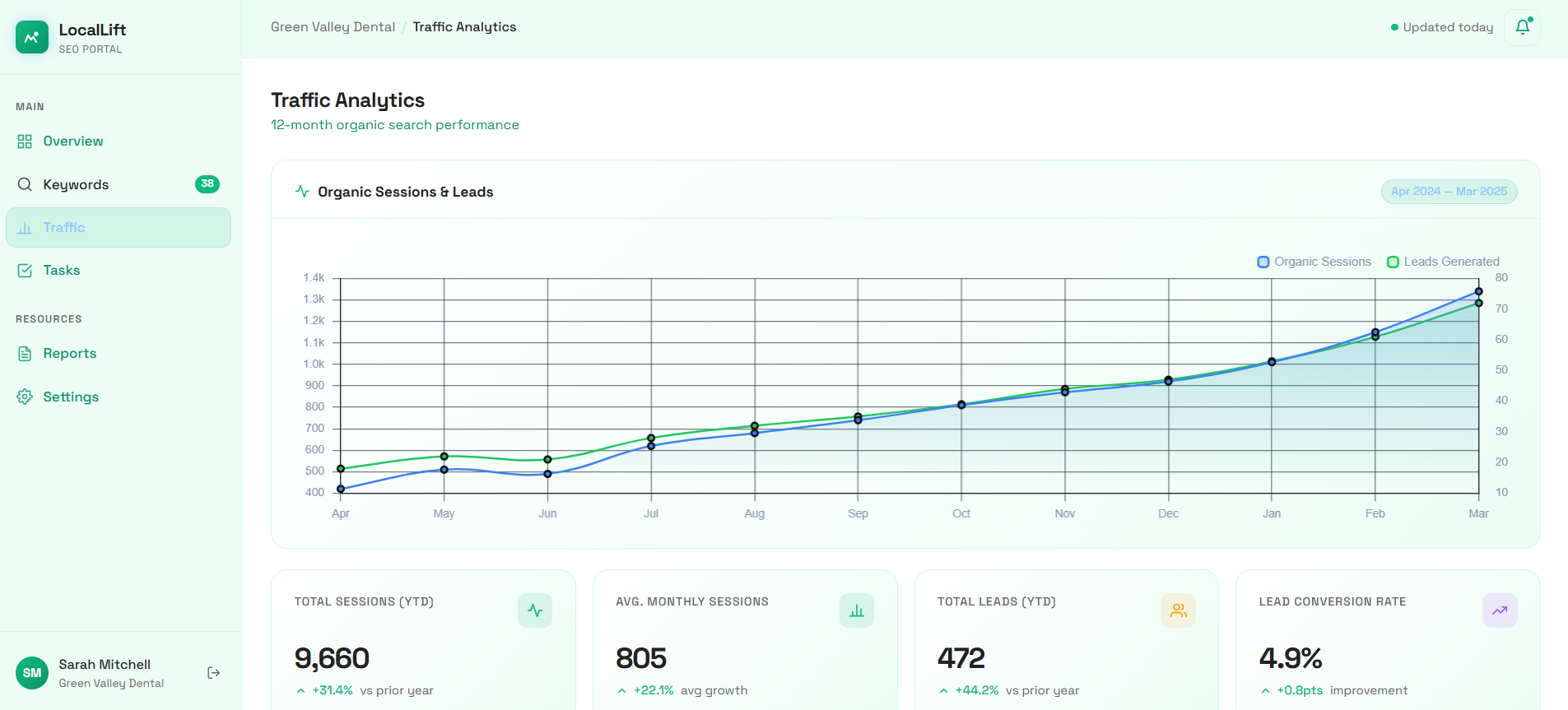 LocalLift SEO Dashboard Preview